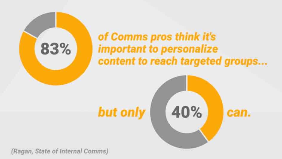 graphic depicting stat about importance of personalizing content to groups