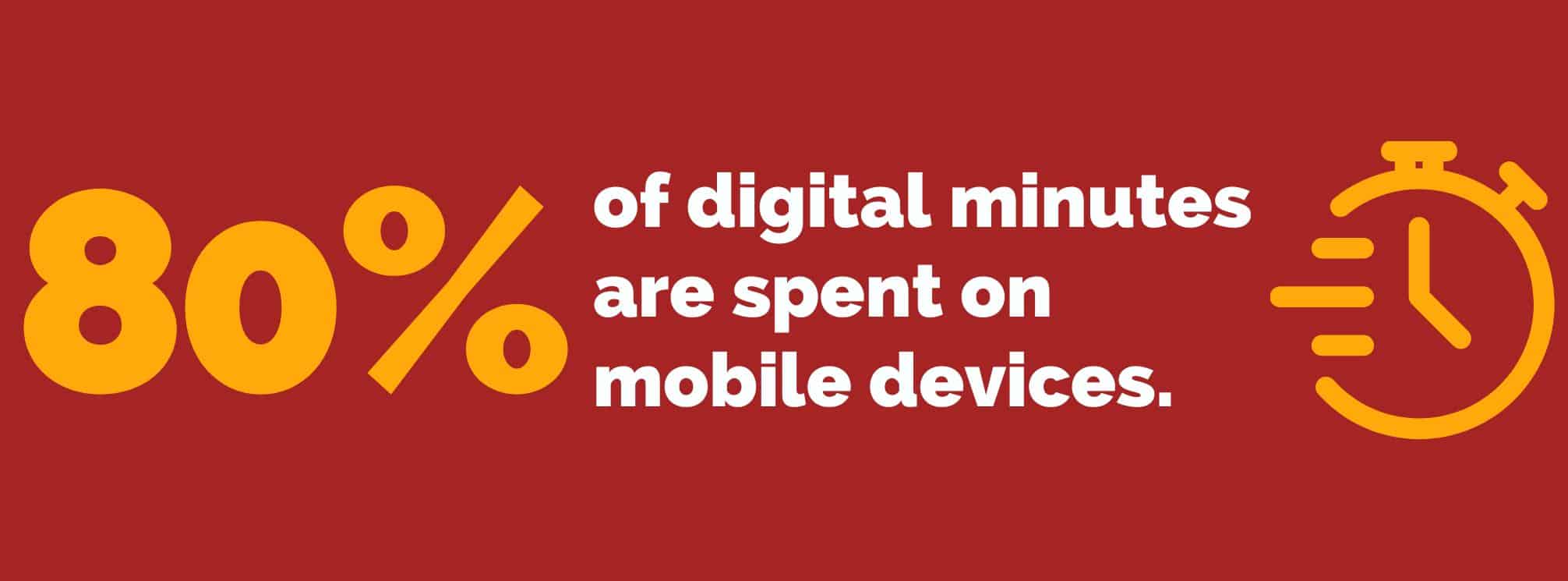 80% of digital minutes are spent on mobile devices