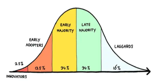 technology adoption curve starts with innovators, then early adopters, early and late majority, and laggards