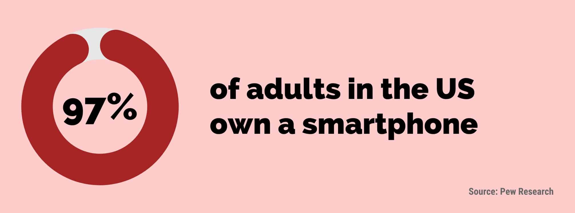 graphic showing a statistic: 97% of adults in the US own a smartphone. Source: PEW Research