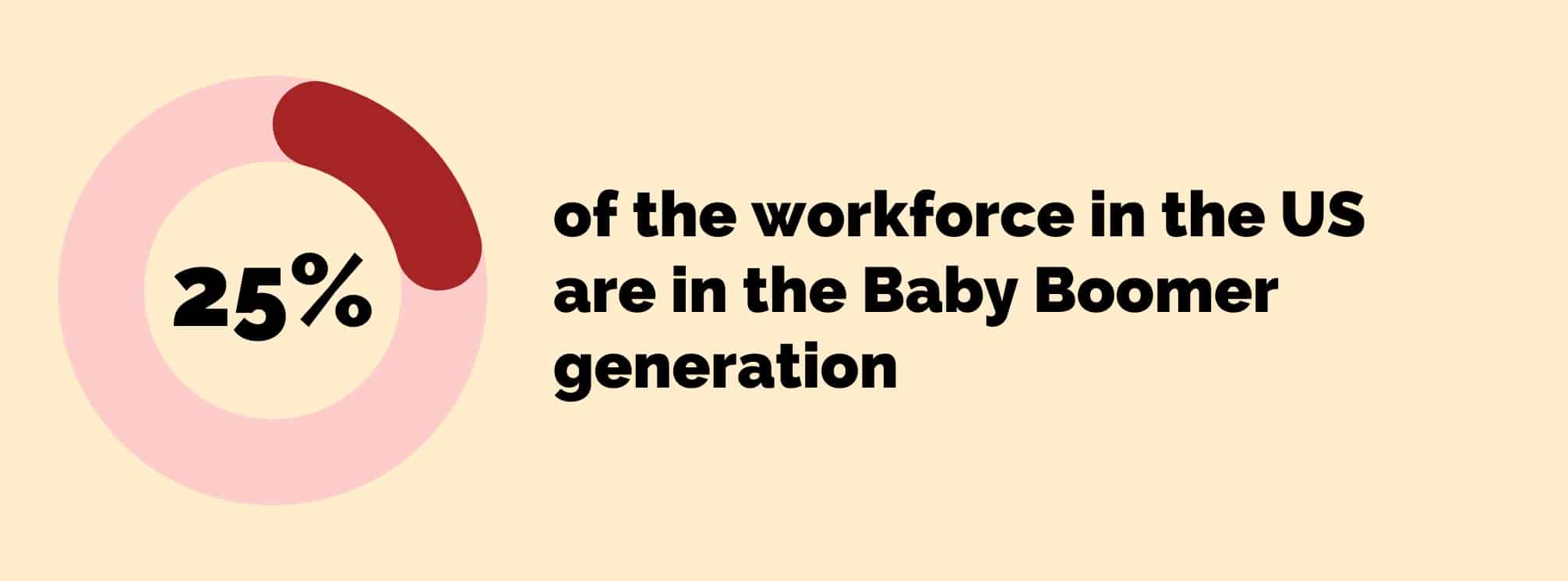 graphic with a statistic graphically and textually represented. It says "25% of the workforce in the US are in the Baby Boomer generation."