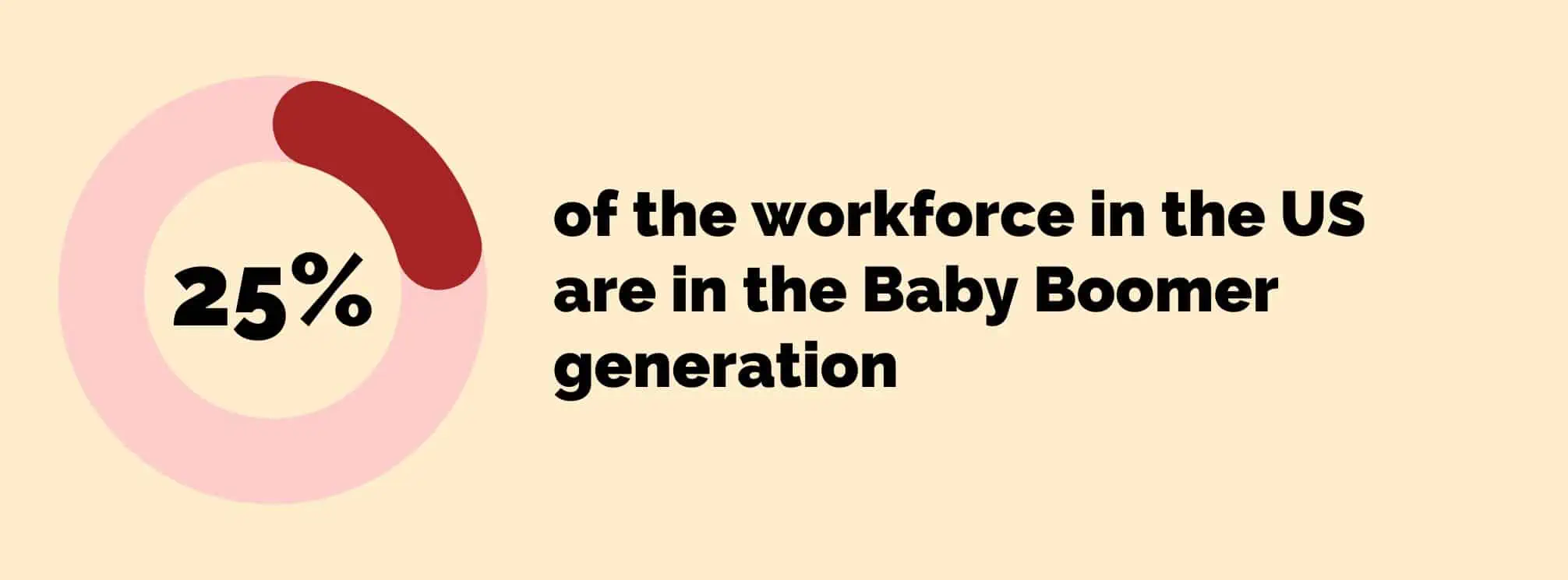 graphic with a statistic graphically and textually represented. It says "25% of the workforce in the US are in the Baby Boomer generation."