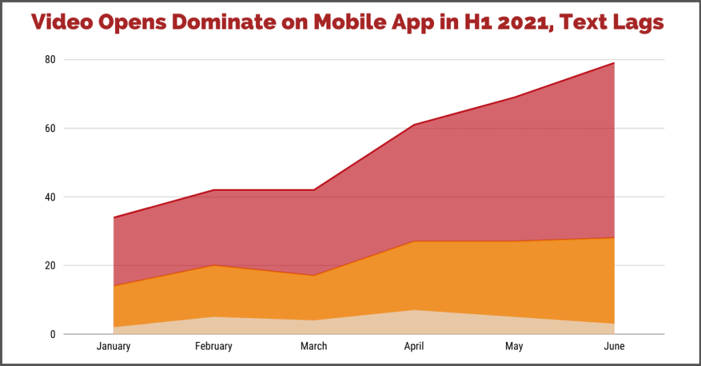 area chart example showing video opens being a high percentage of all content opens over time