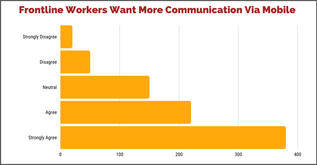 bar chart example showing likert scale survey results that frontline teams want more mobile communication