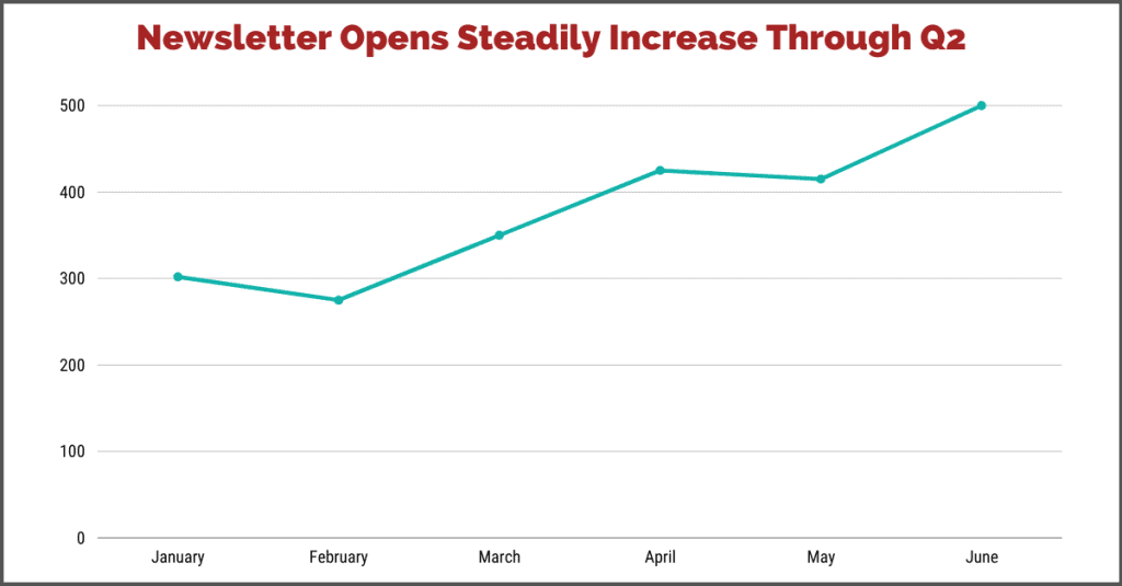 line graph example showing newsletter opens over time