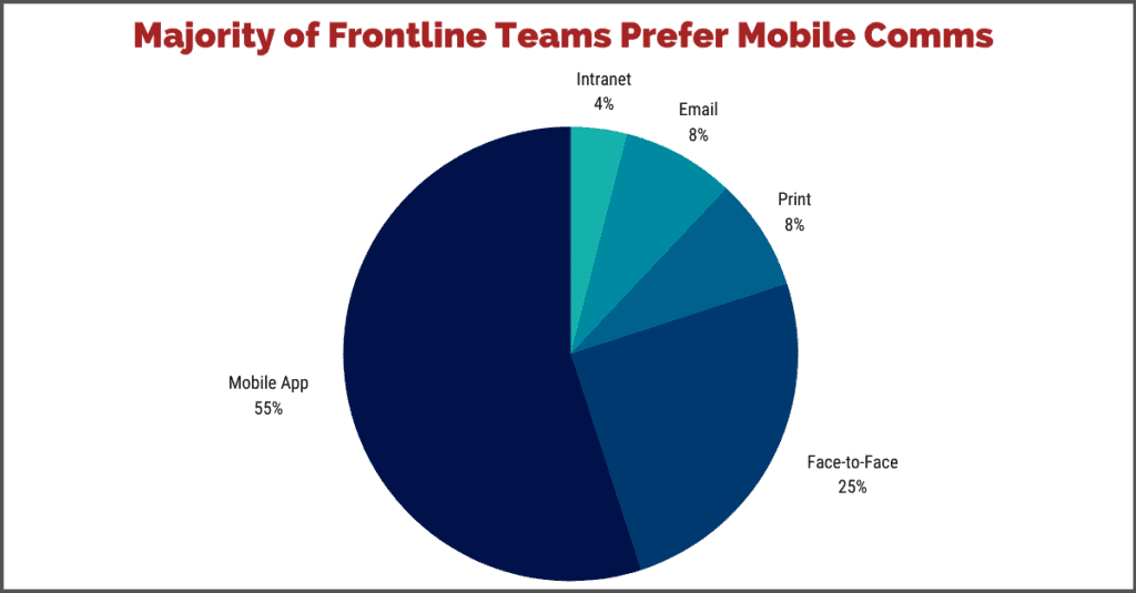 pie chart example showing preferred communication channels among frontline workers