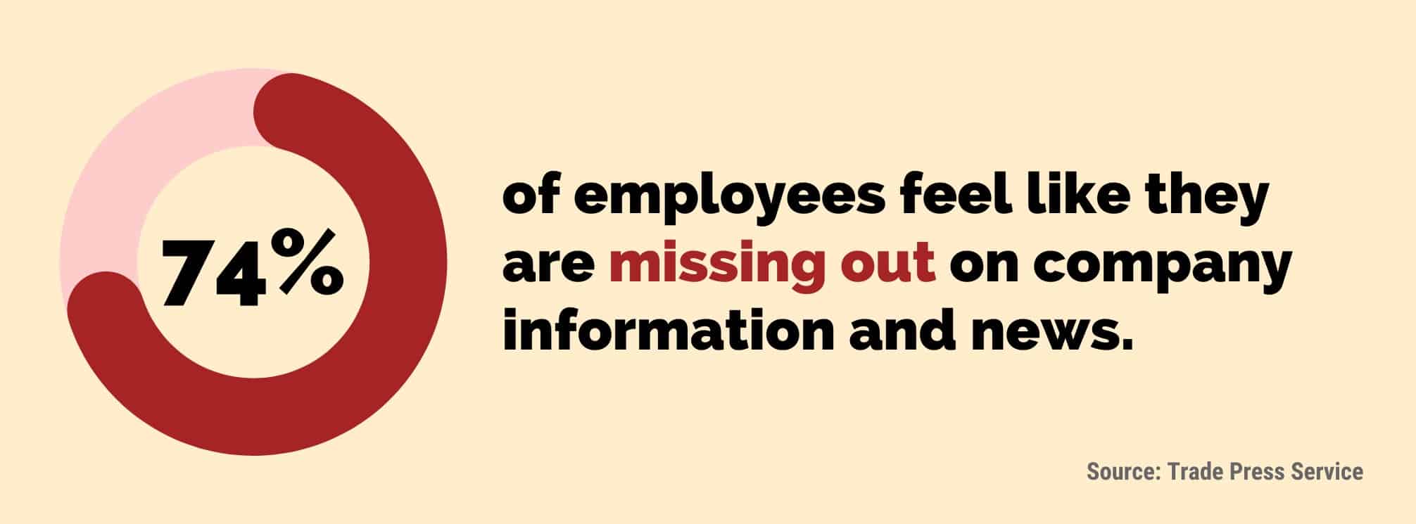 graphic to show a data point: 74% of employees feel like they are missing out on company information and news. Source: Trade Press Service