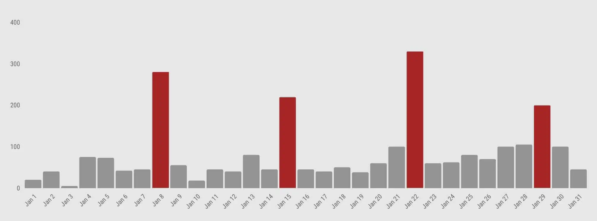 graph showing app opens for a client of theEMPLOYEEapp who has sent 4 push notifications in a month, where the opens are far higher than average.