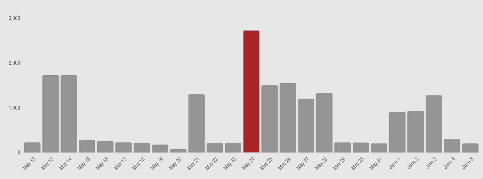 graph showing app opens for a theEMPLOYEEapp client who sent one push notification in a month timeframe. The opens on the day of the push notification are far higher than average.