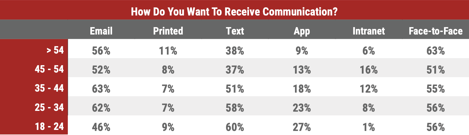 table depicting frontline worker age impact on channel preference