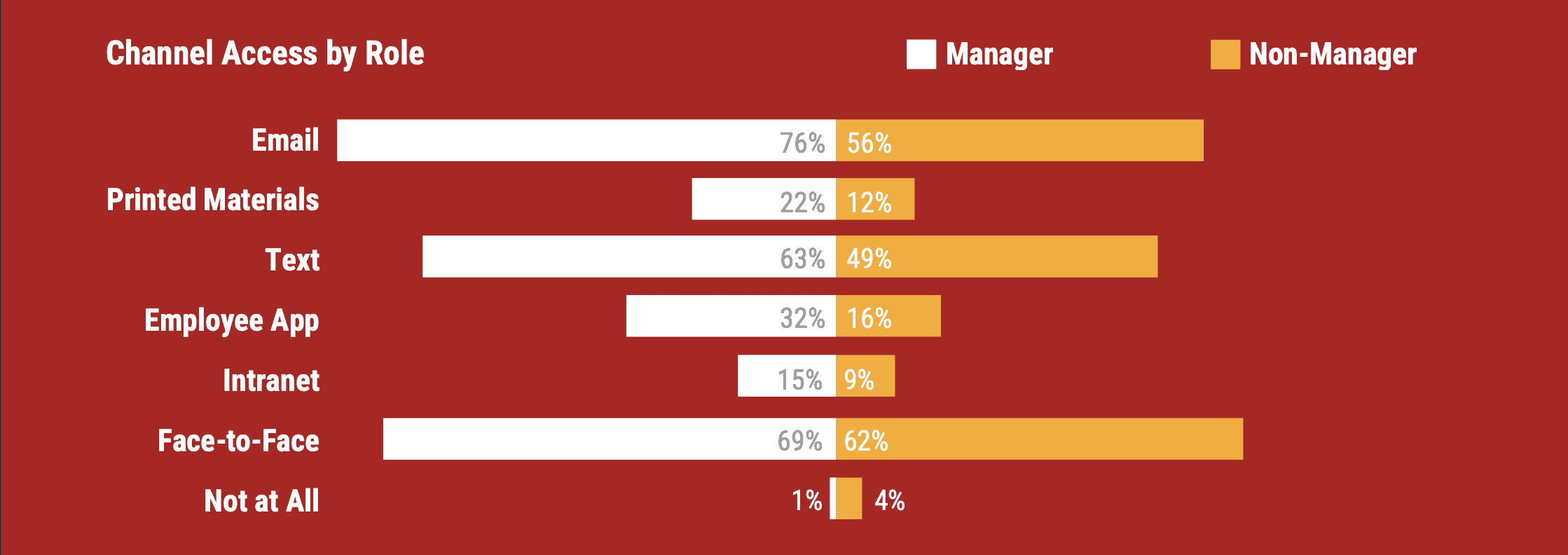 chart showing that managers have access to each channel more frequently than non managers