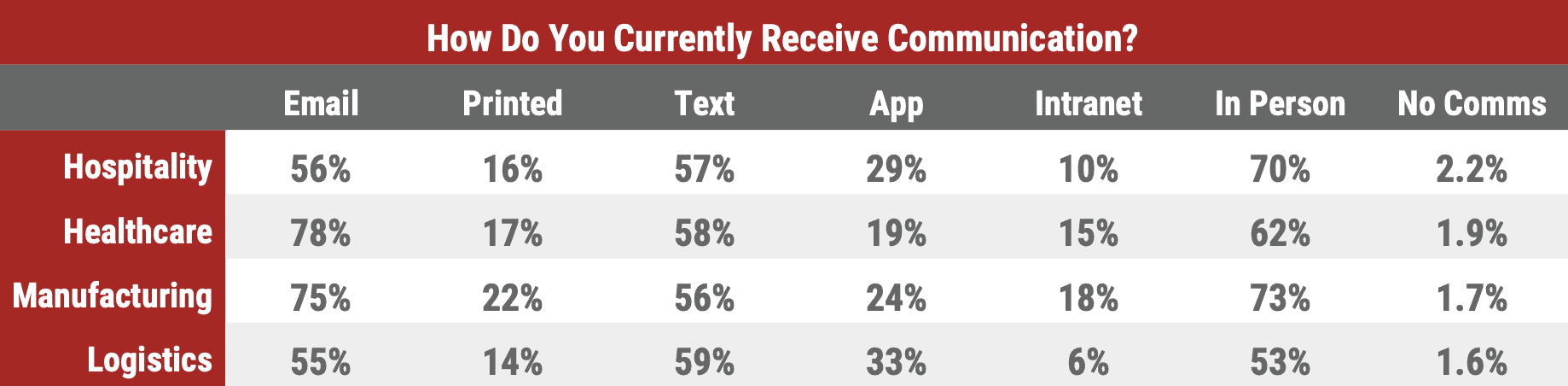 channels employees in each industry have access to