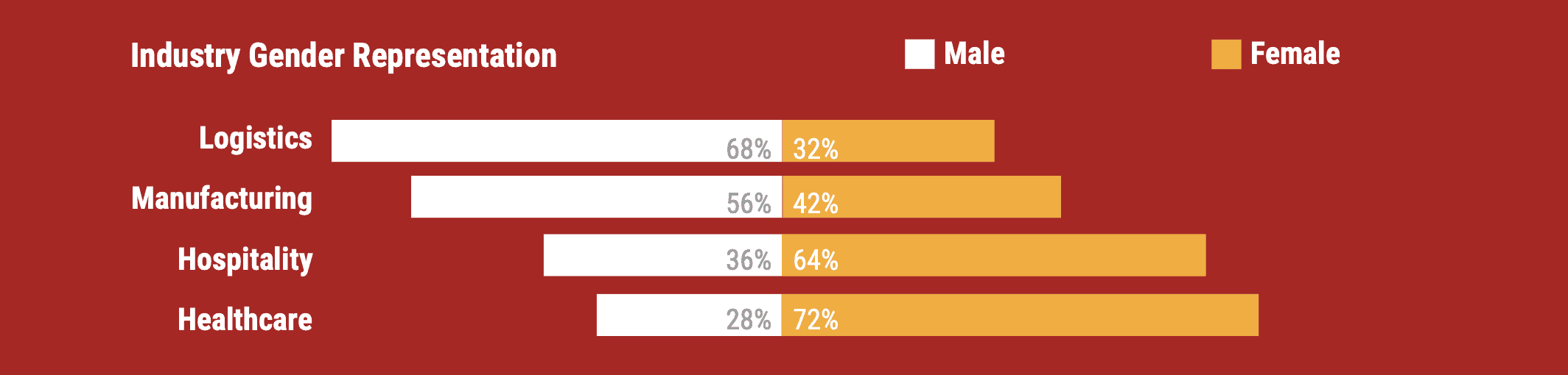 gender distribution in each industry for our 2022 frontline worker survey