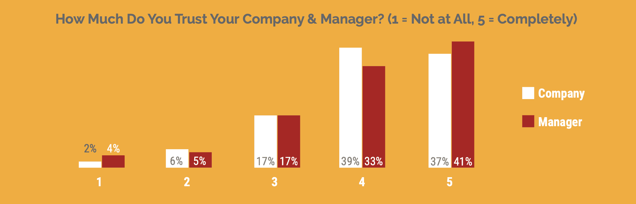 levels of trust in one's company versus their direct manager