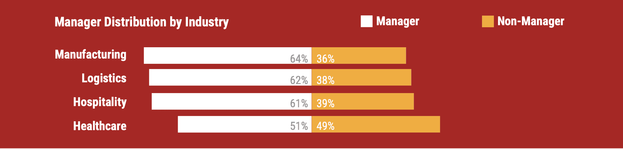 manager distribution in each industry for our 2022 frontline worker survey