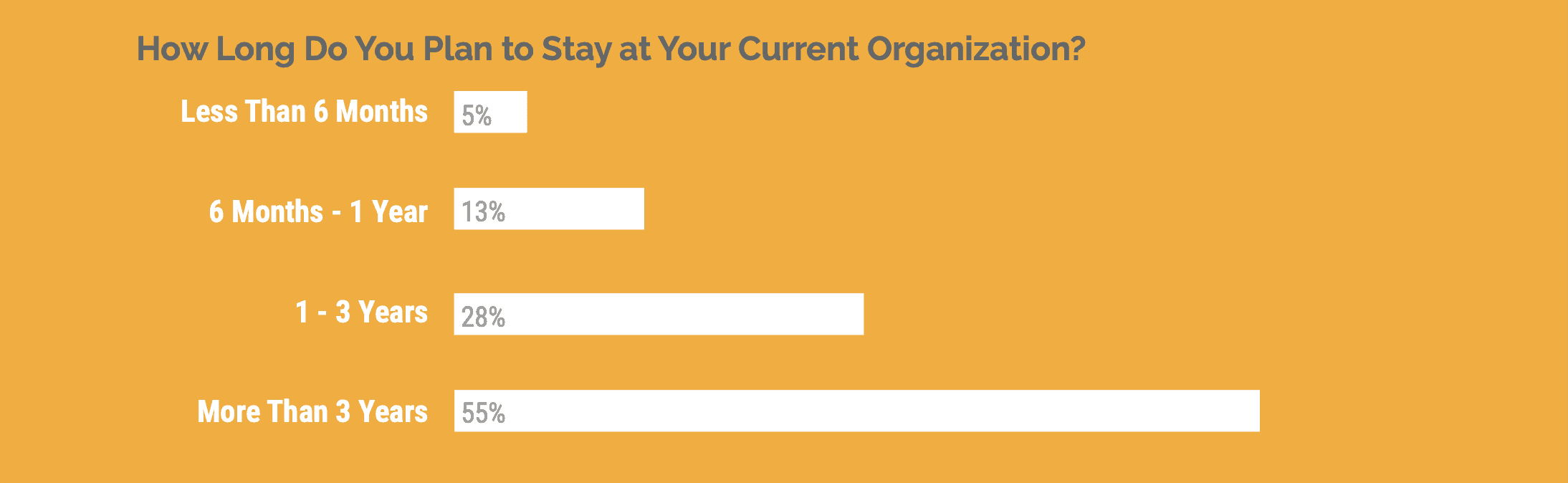 chart showing how long employees plan to stay at their current role