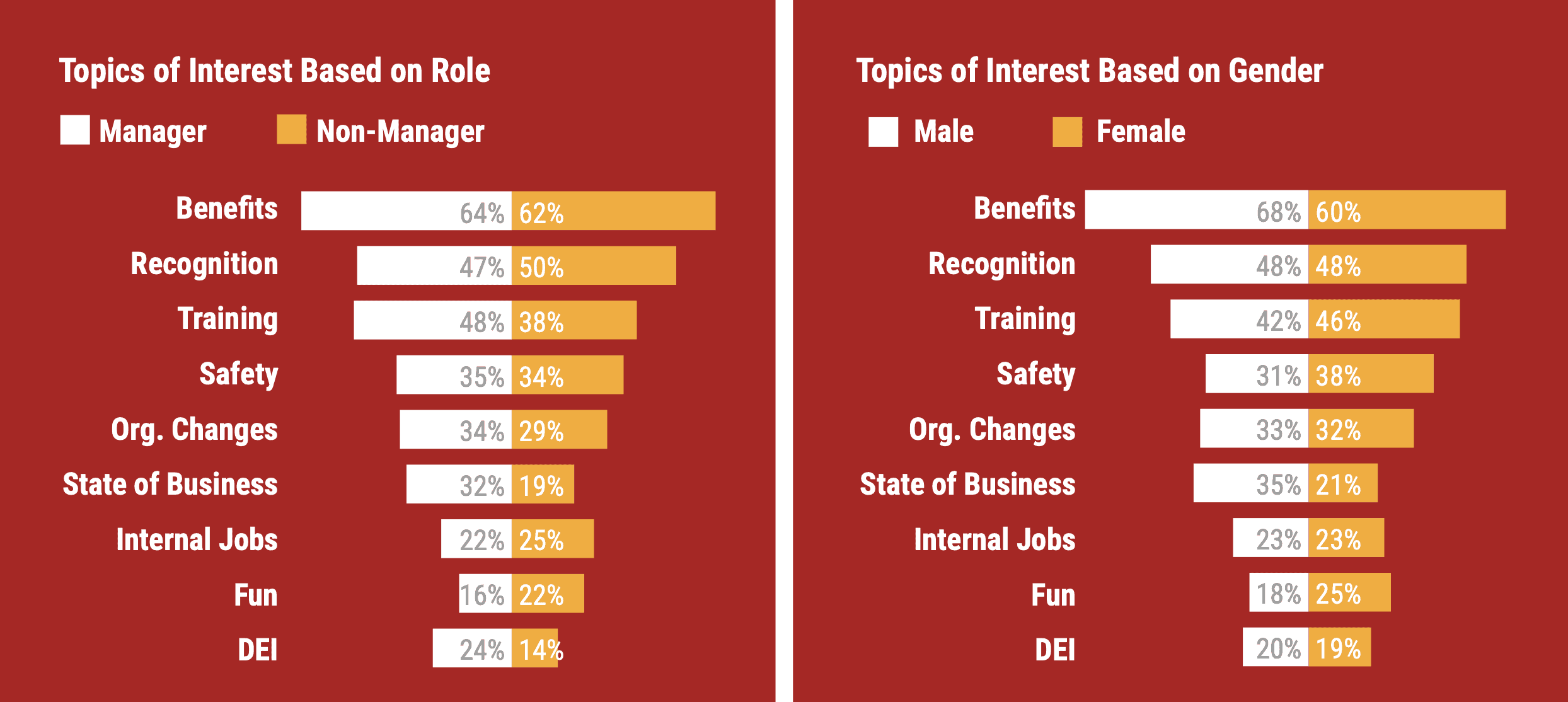 topics of interest broken down by role and gender.