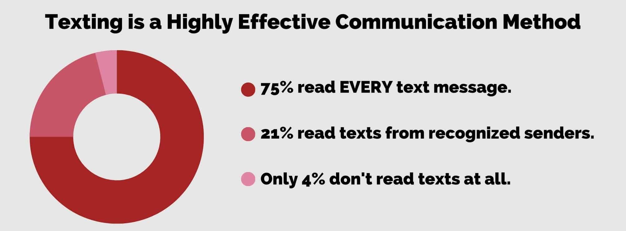 texting is a highly effective communication method with stats supporting how many people read texts vs dont.