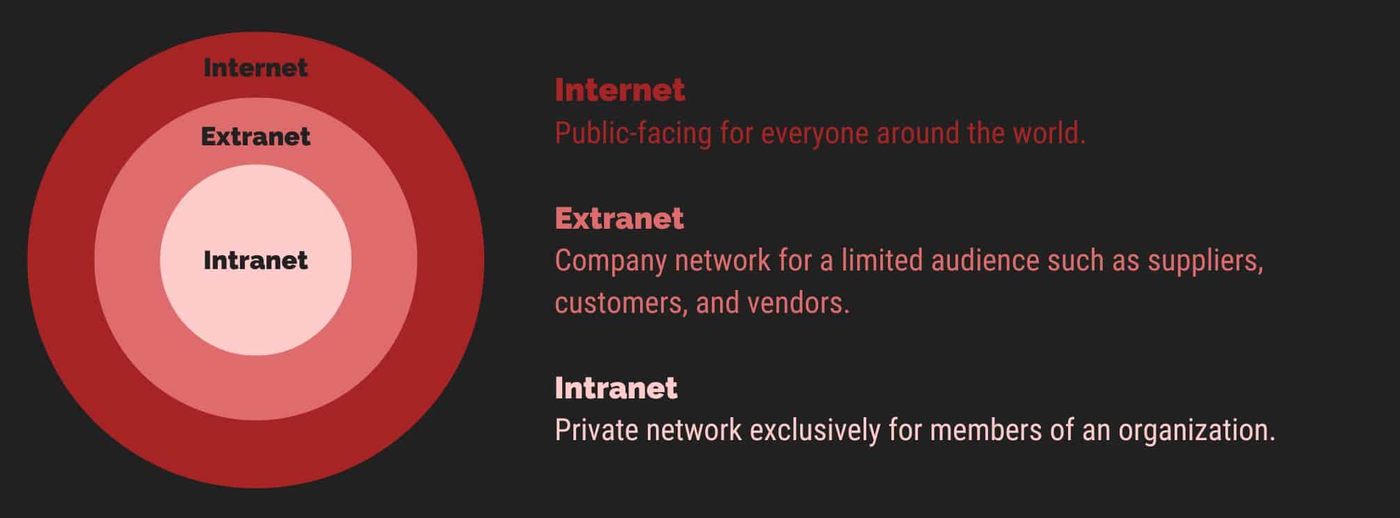 difference between intranet, extranet, and internet diagram.