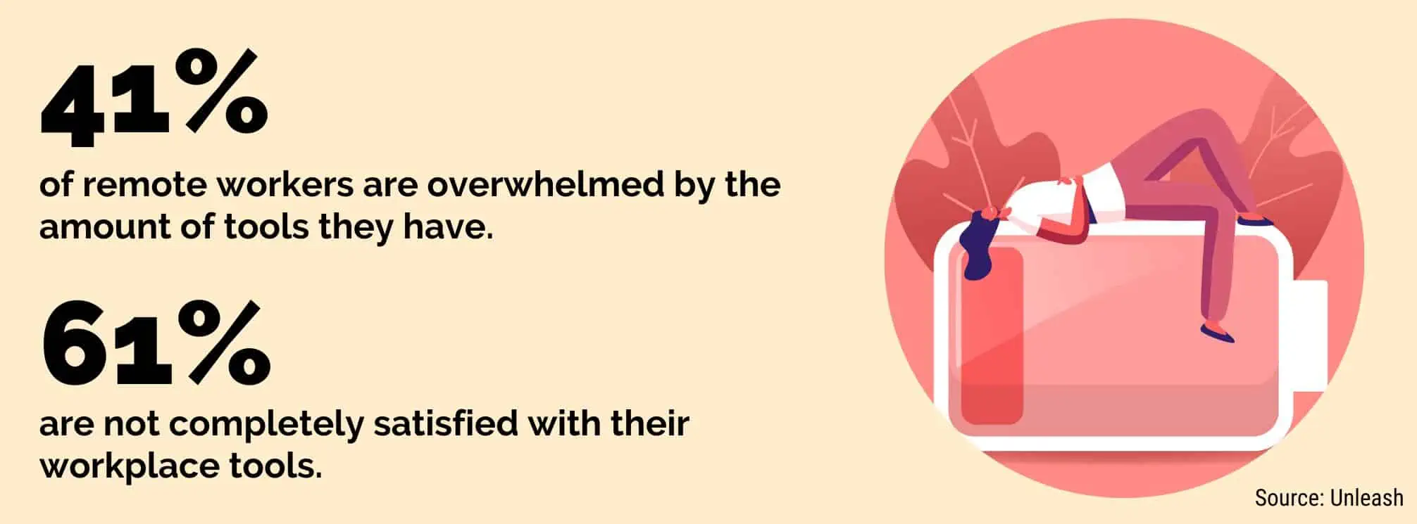 41% of remote workers are overwhelmed by the amount of tools they have. 61% are not completely satisfied with their workplace tools. Source: Unleash