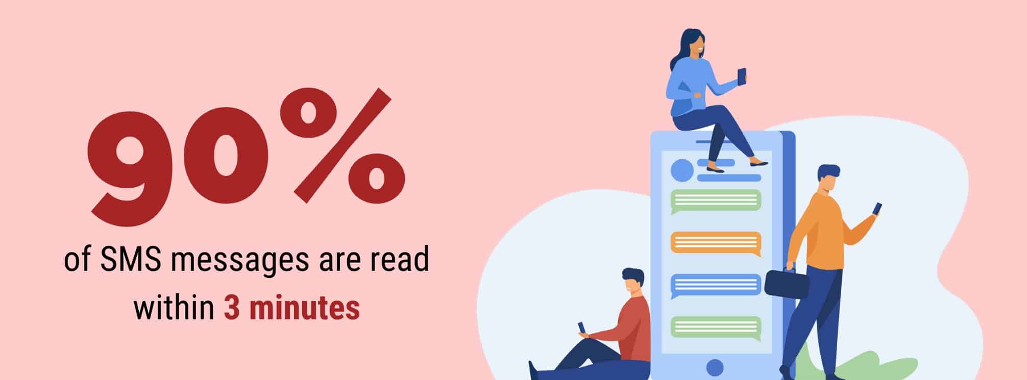 90% of SMS messages are read within 3 minutes