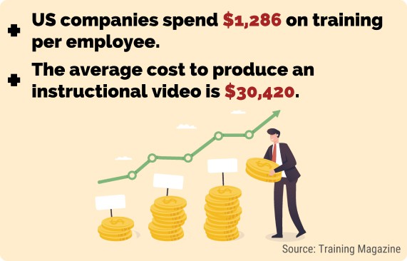 microlearning benefit statistics: US companies spend $1286 on training per employee and the average cost to produce an instructional video is $30420.
