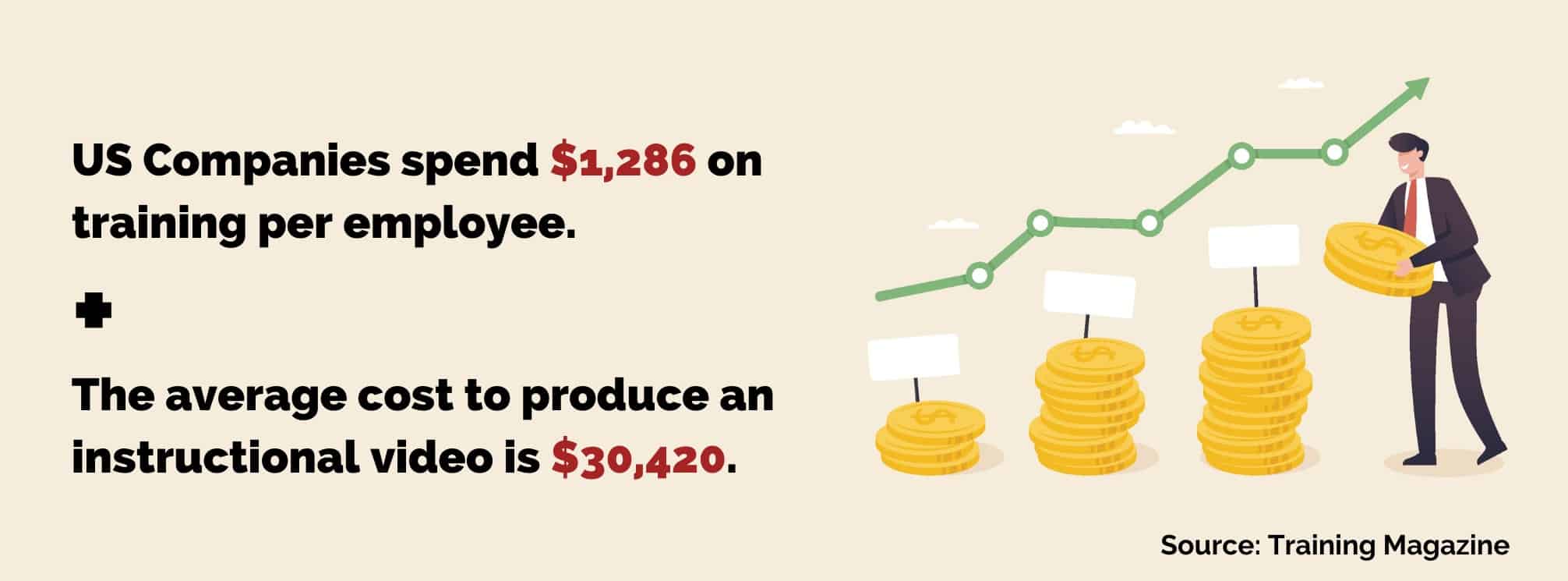 illustration showing the value of microlearning: us companies spend $1286 on training per employee and the average cost to produce an instructional video is $30420. Source: Training Magazine