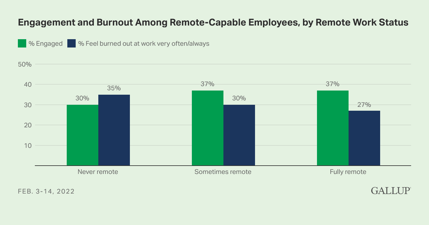 Gallup chart with title "engagement and burnout among remote-capable employees, by remote work status".