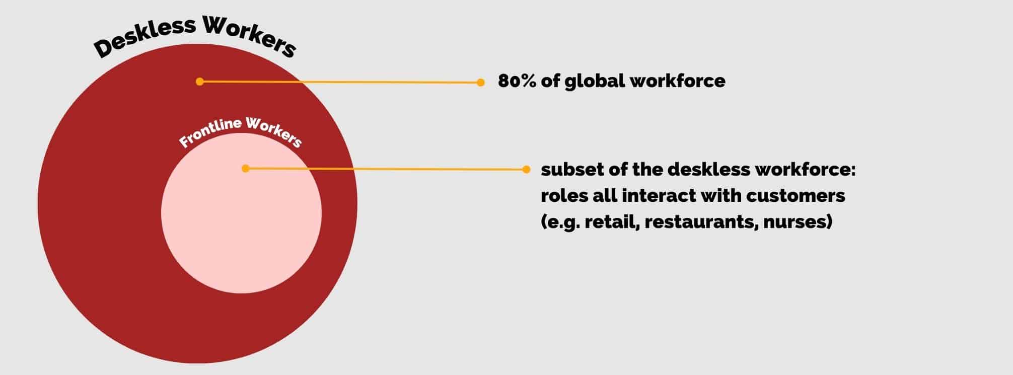 diagram showing a circle representing deskless workers with a smaller circle inside it to represent frontline workers. And the text: 80% of the global workforce is deskless. Frontline workers are a subset of the deskless workforce in roles that interact with customers (E.g. retail, restaurants, nurses)