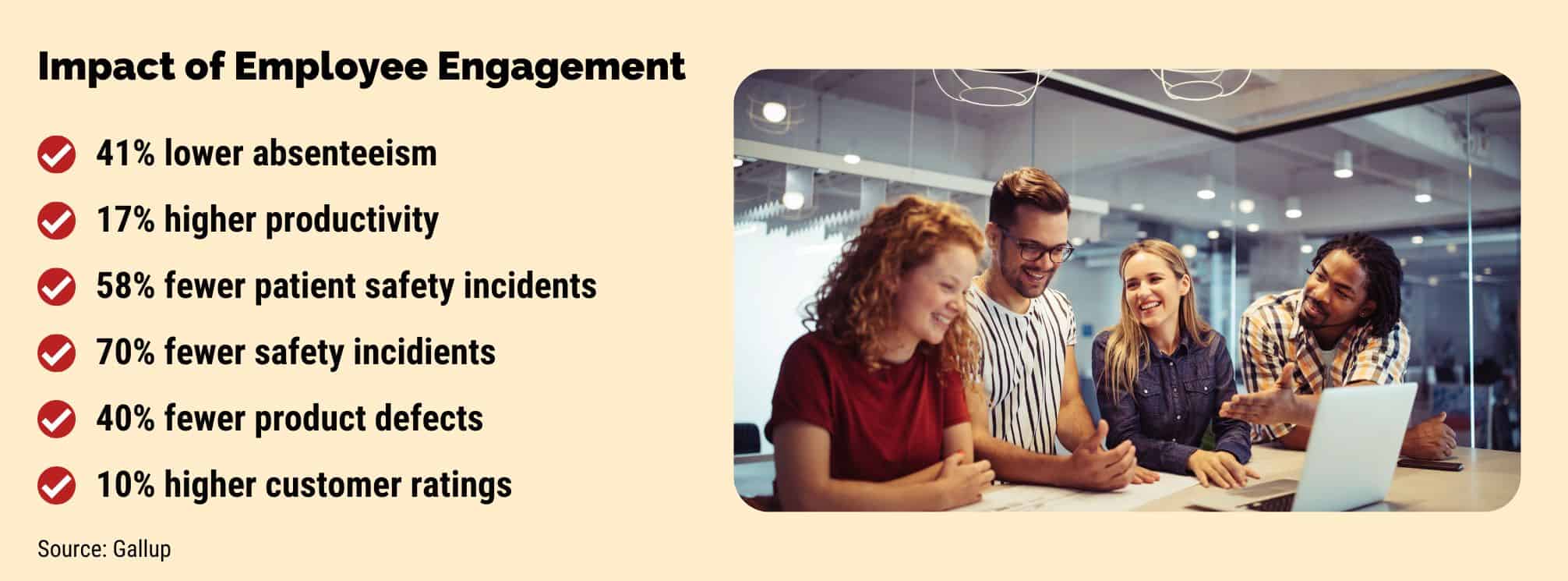 text based graphic that says "impact of employee engagement" and lists out Gallup research findings about how high engagement levels impact other KPIs