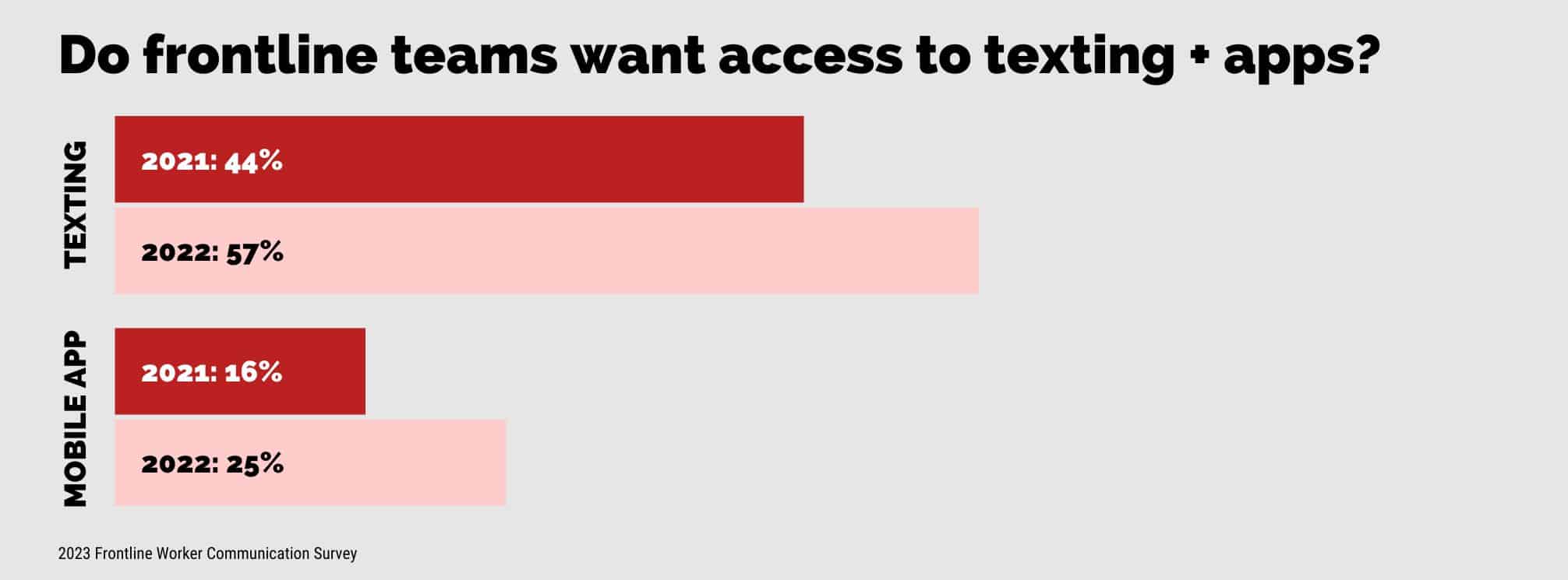 Chart titled "Do frontline teams want access to texting and apps?" Showing an increase from 2021 to 2022 for both channels.