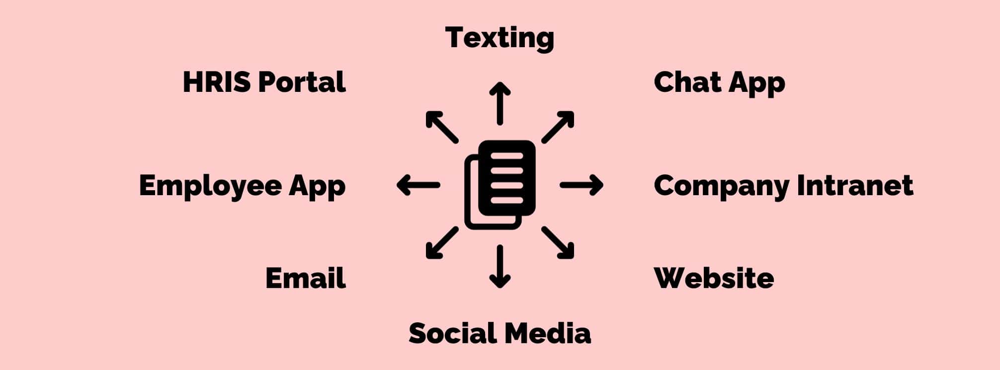 Content distribution graphic with an icon of documents with arrows pointing to major internal comms channels like email, apps, and intranets.