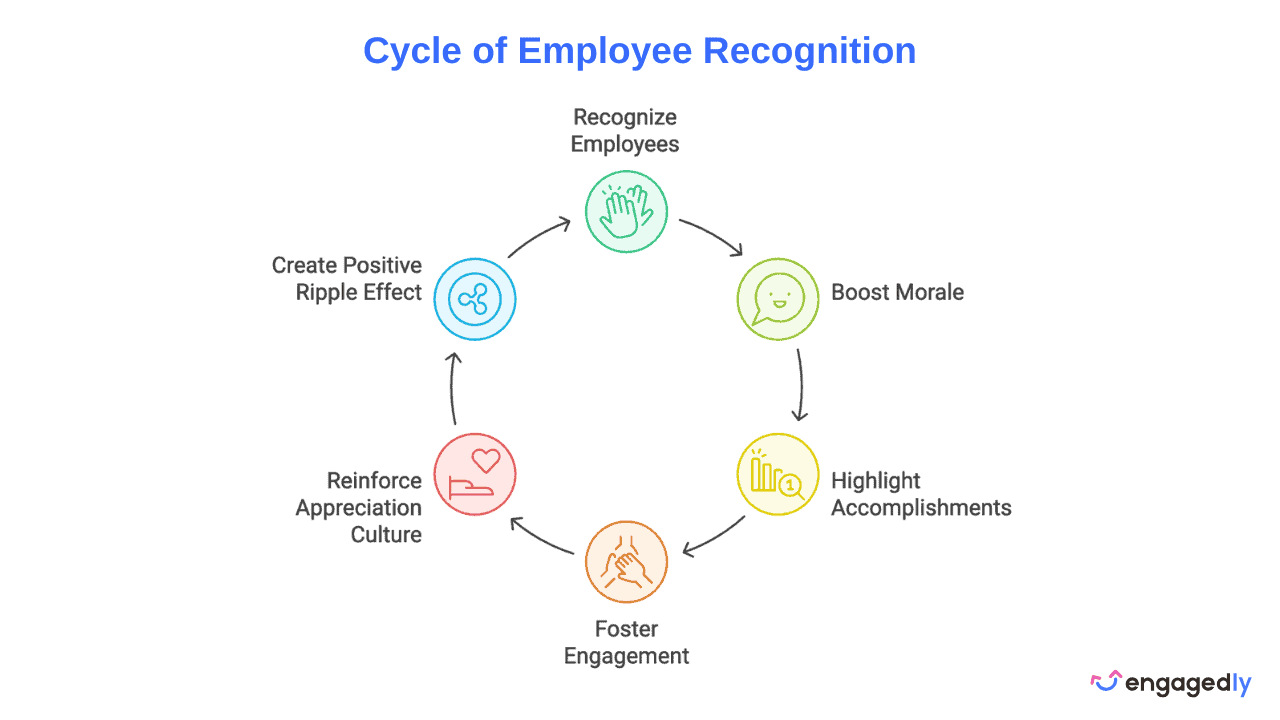 Cycle of Employee Recognition