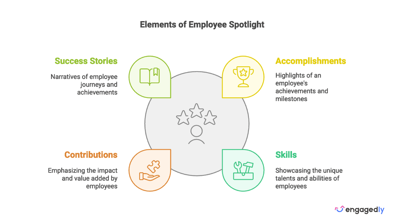 Elements of Employee Spotlight