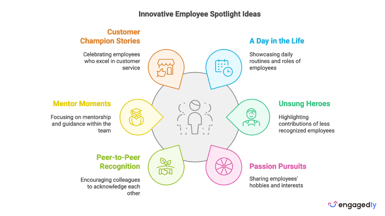 Innovative Employee Spotlight Ideas