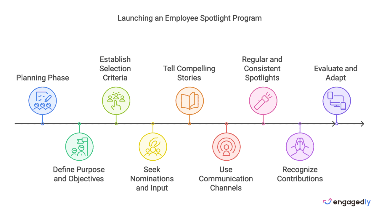 Launching an Employee Spotlight Program