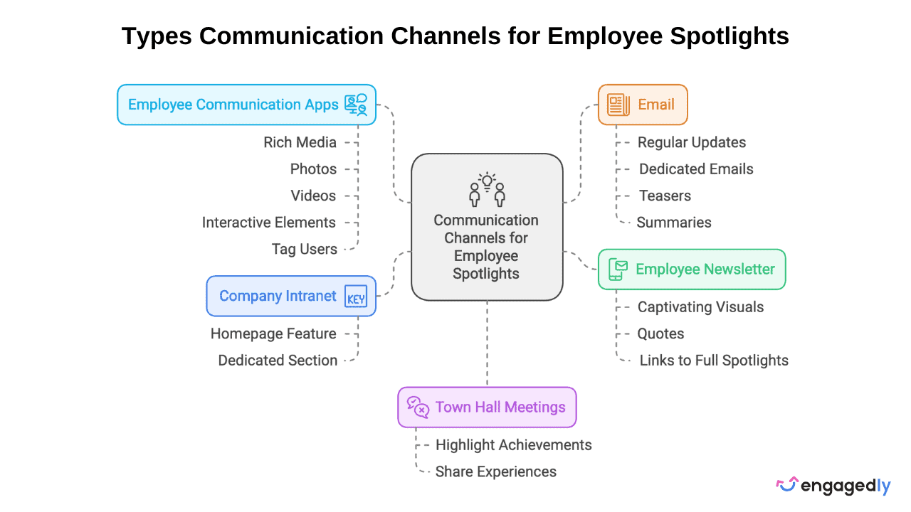 Types Communication Channels for Employee Spotlights