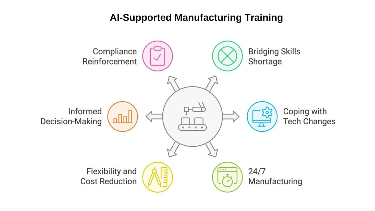 Al-Supported Manufacturing Training