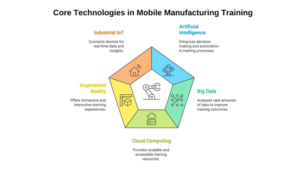 Core Technologies in Mobile Manufacturing Training