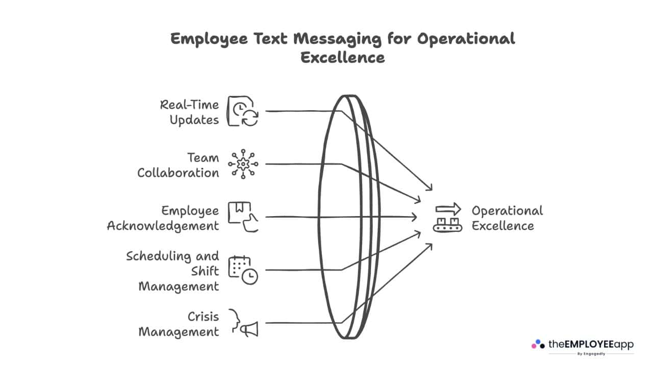 Employee Text Messaging for Operational Excellence