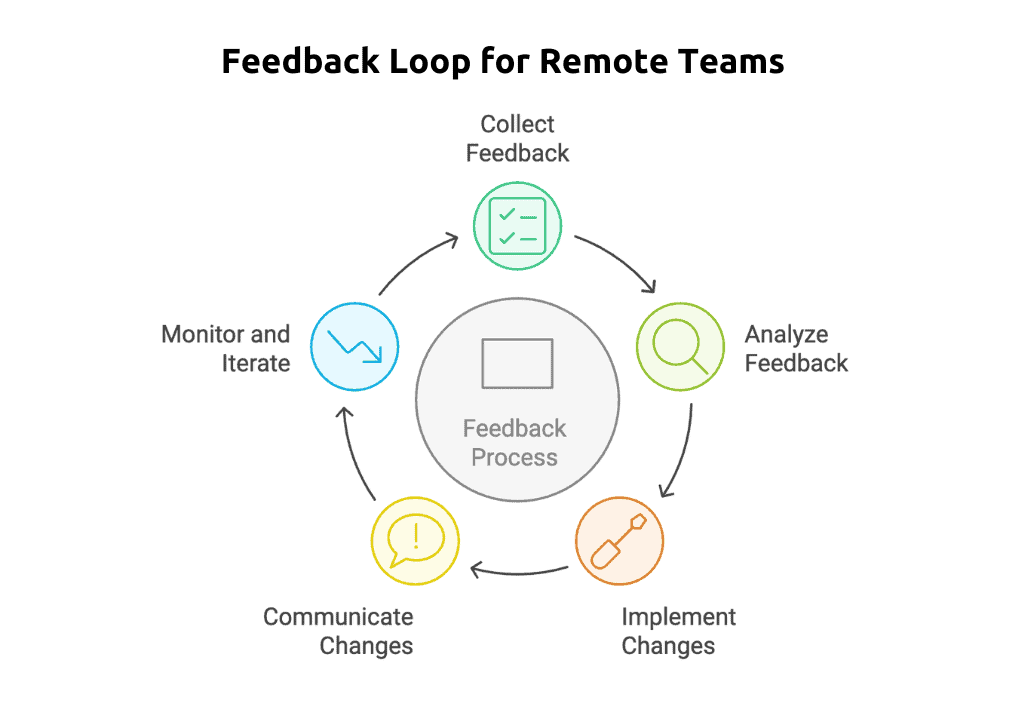 Feedback Loop for Remote Teams