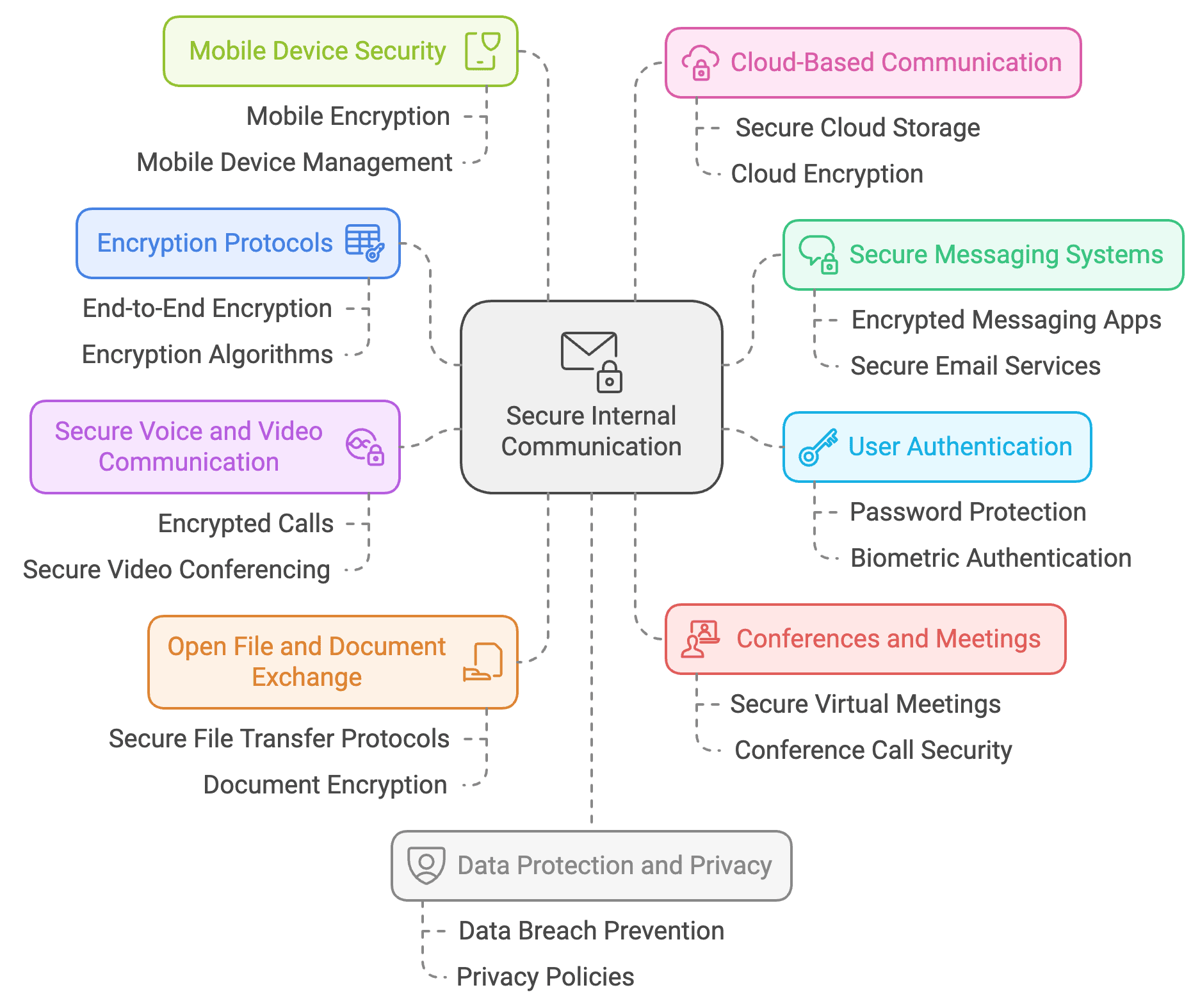 How Secure Internal Communication Works