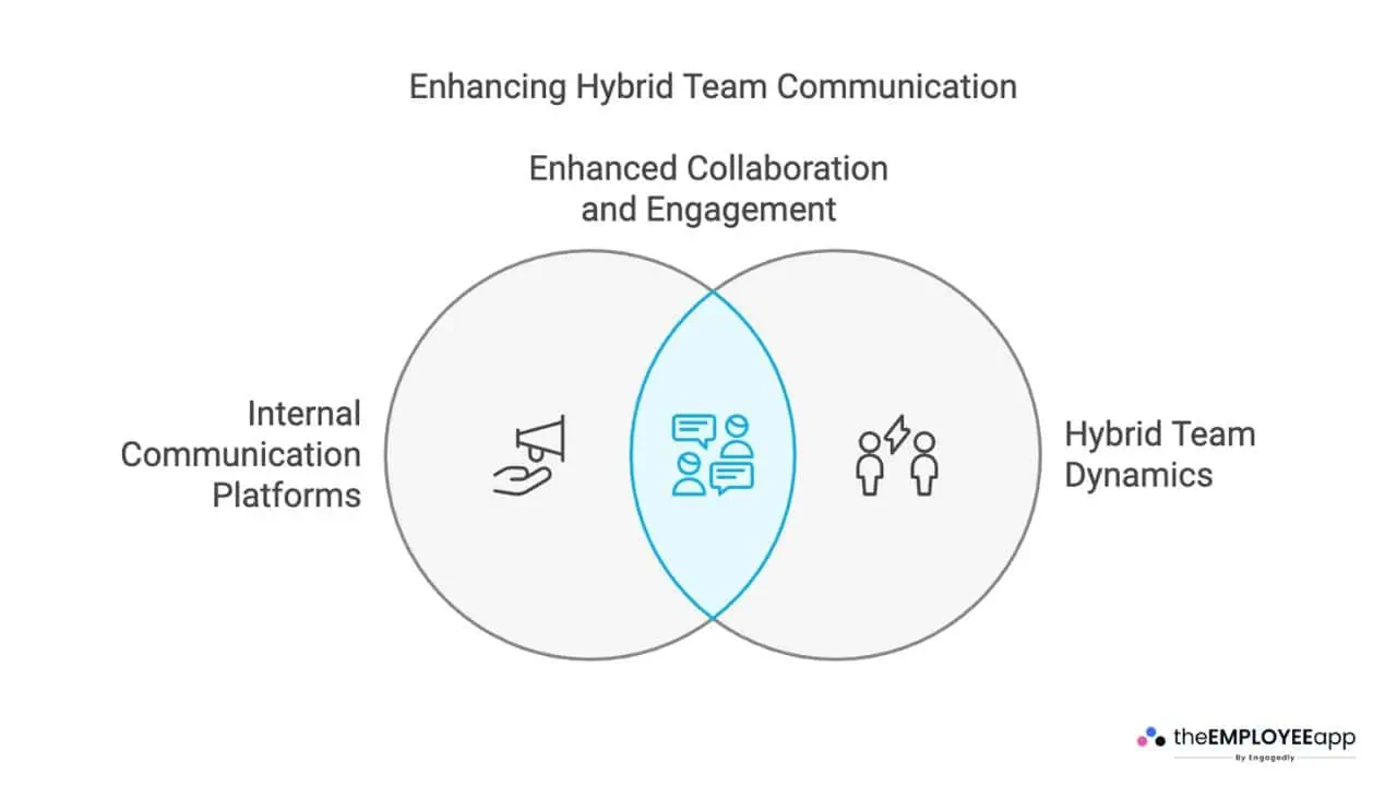 Why Internal Communication Platforms Matter for Hybrid Teams