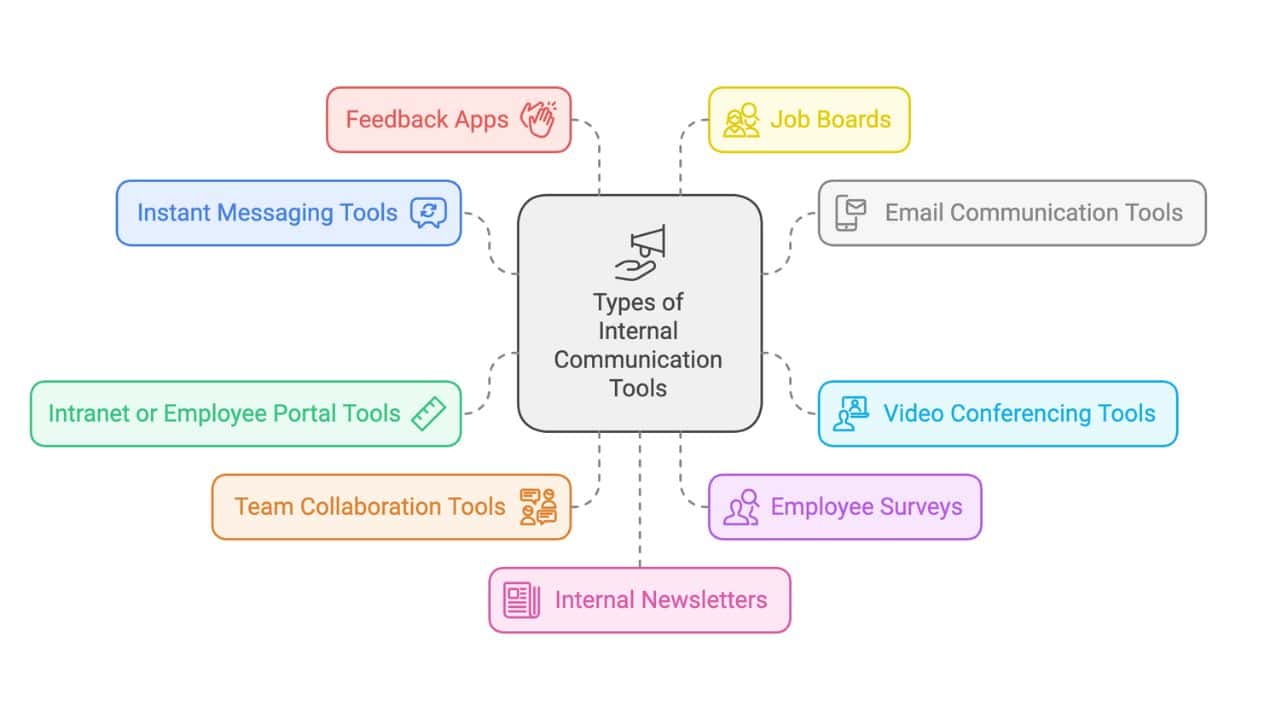 Types of Internal Communication Tools 