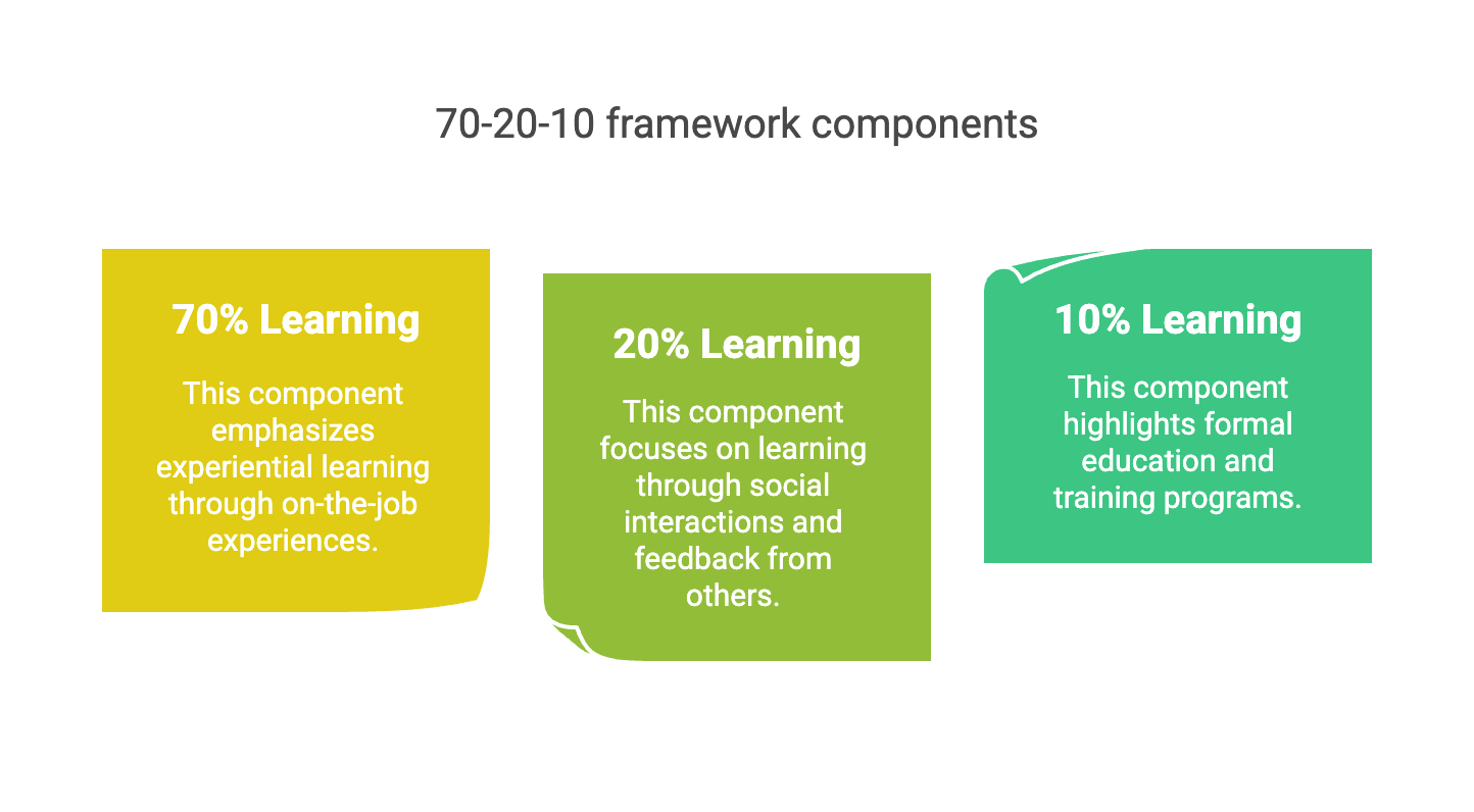 70 20 10 Learning Model