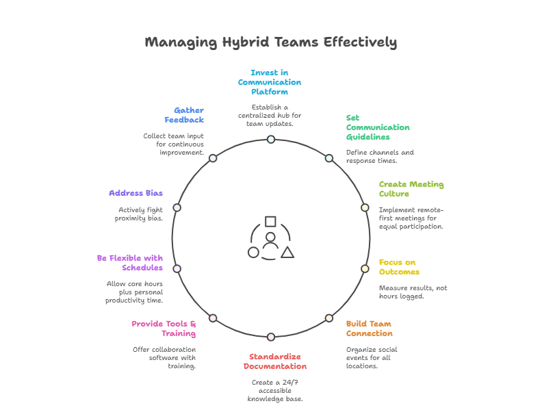 Managing hybrid teams