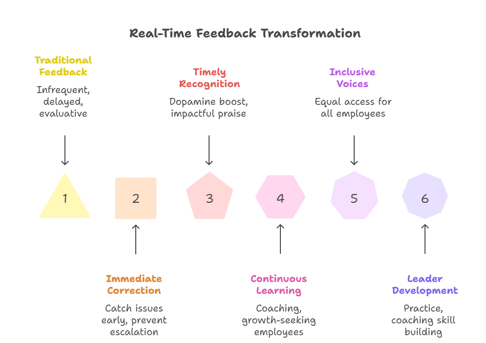 7 Compelling Reasons for Real-Time Feedback